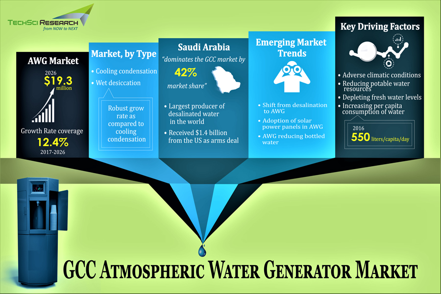GCC Atmospheric Water Generator (AWG) Market